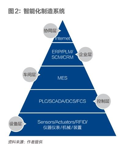行業(yè)視角 制造業(yè)數(shù)字化轉(zhuǎn)型發(fā)展與演化史——網(wǎng)絡(luò)技術(shù)服務(wù)作為核心引擎